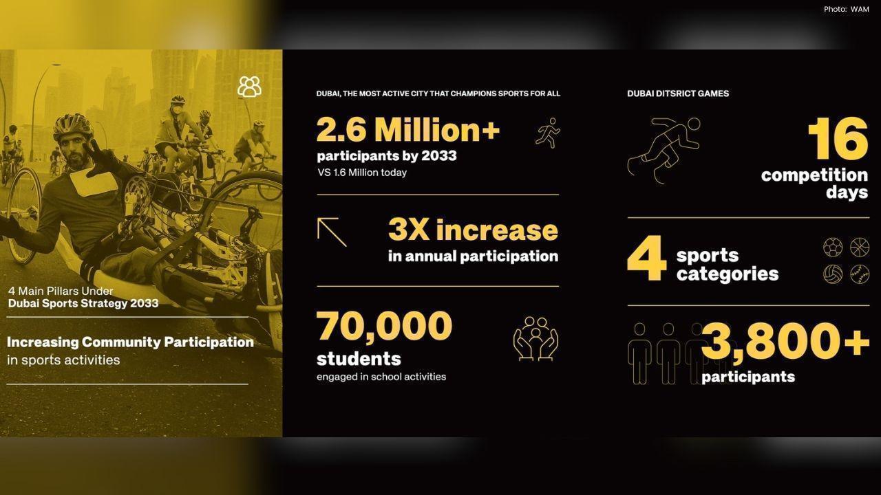 Dubai's Ambitious Sports Strategy Seeks 2.6 Million Active Participants by 2033