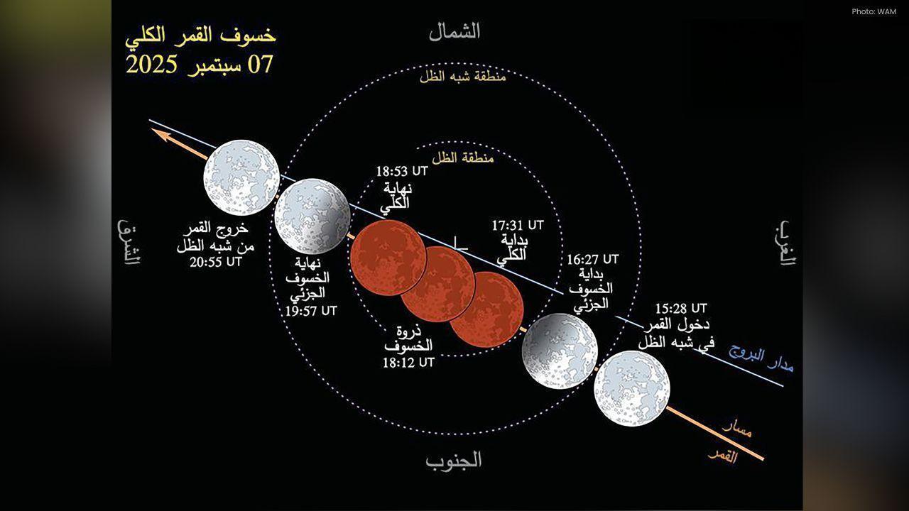 Live Broadcast Of Total Lunar Eclipse From Al-Khattm Observatory