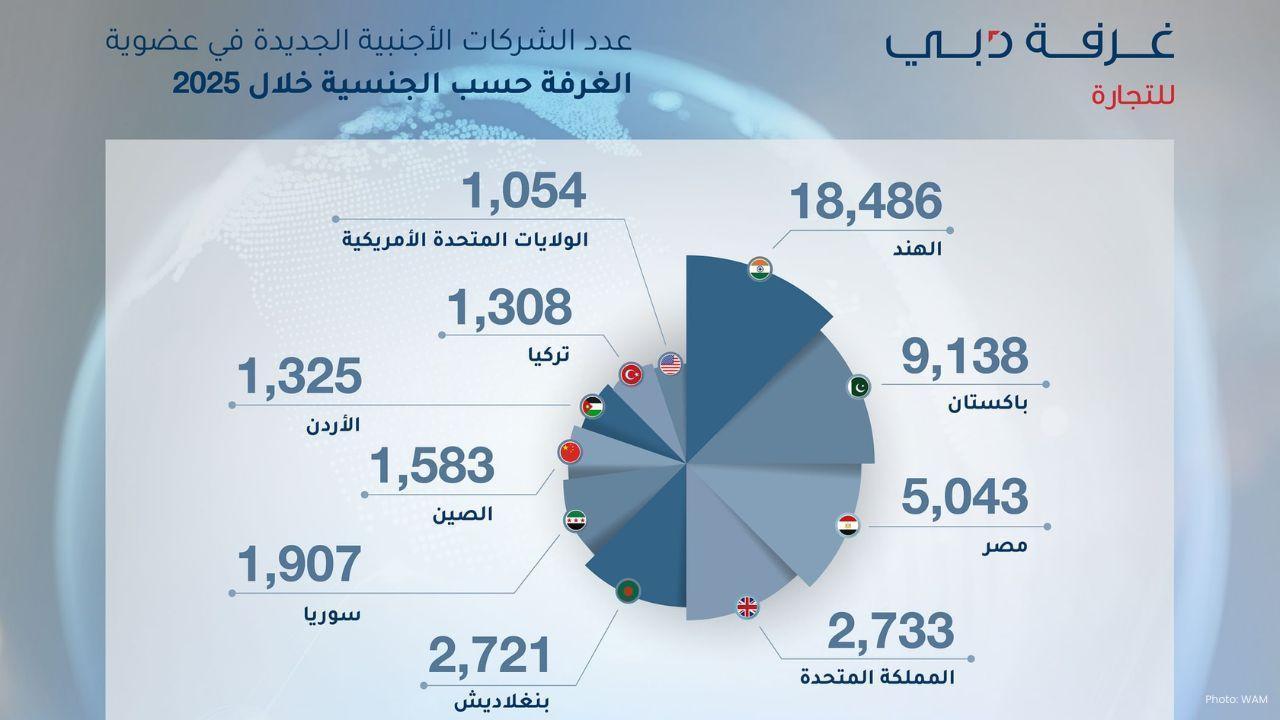 Indian Firms Lead Dubai Chamber Membership in 2025