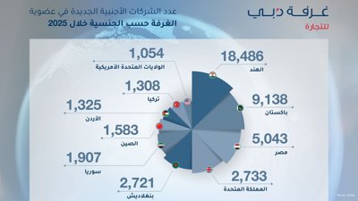Indian Firms Lead Dubai Chamber Membership in 2025