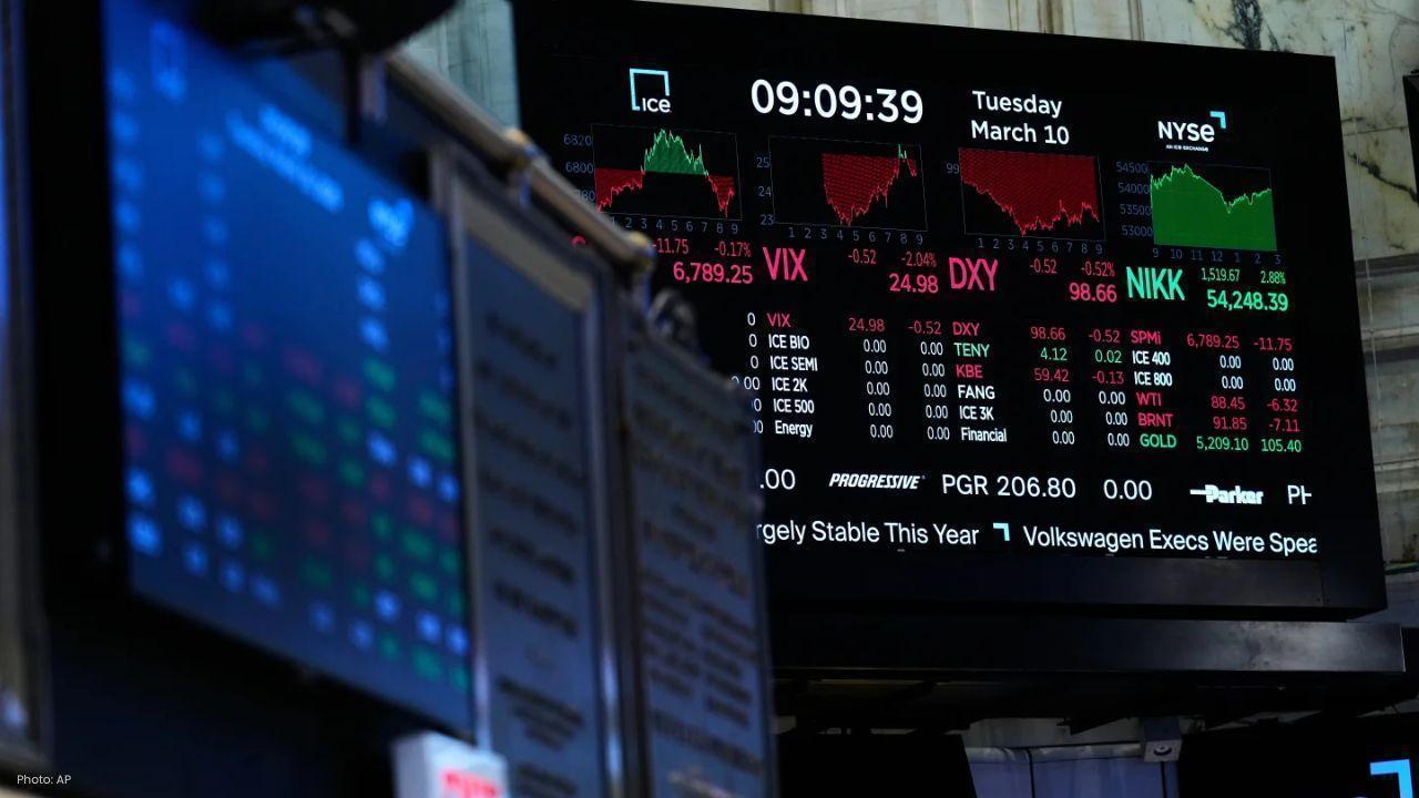 Oil Above $100 as Iran War Disrupts Hormuz, Markets Mixed