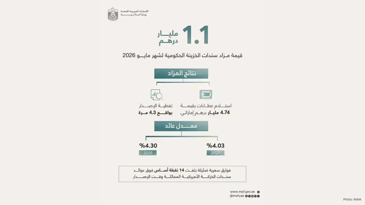 UAE Collects AED1.1 Billion in May 2026 Treasury Bond Sale